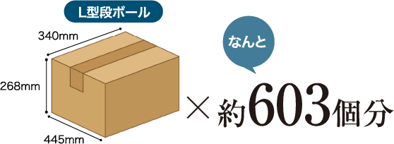 L型段ボール約603個分イメージ