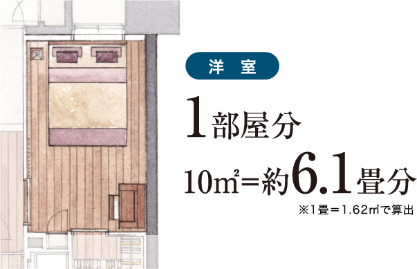 洋室1部屋分 10㎡＝約6.1畳分※1畳＝1.62㎡で算出