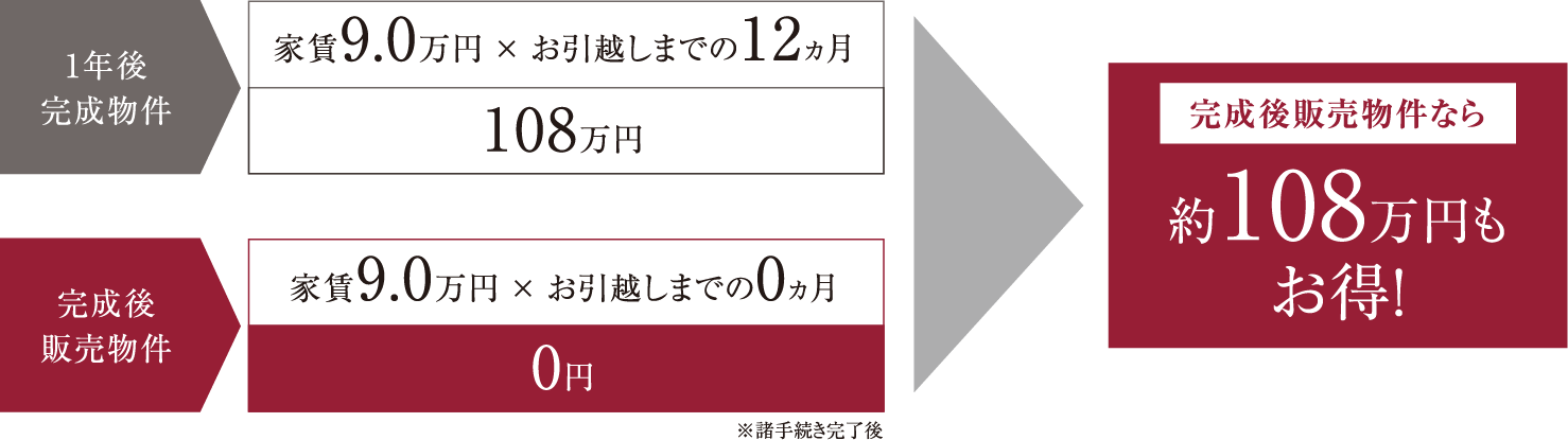 完成後販売物件なら約108万円もお得！