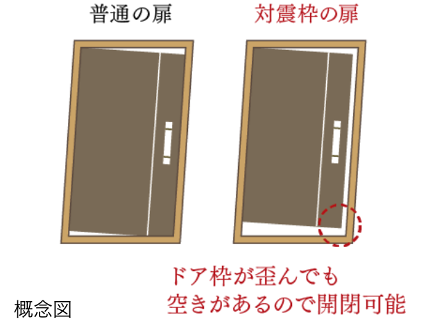 対震ドアと対震枠