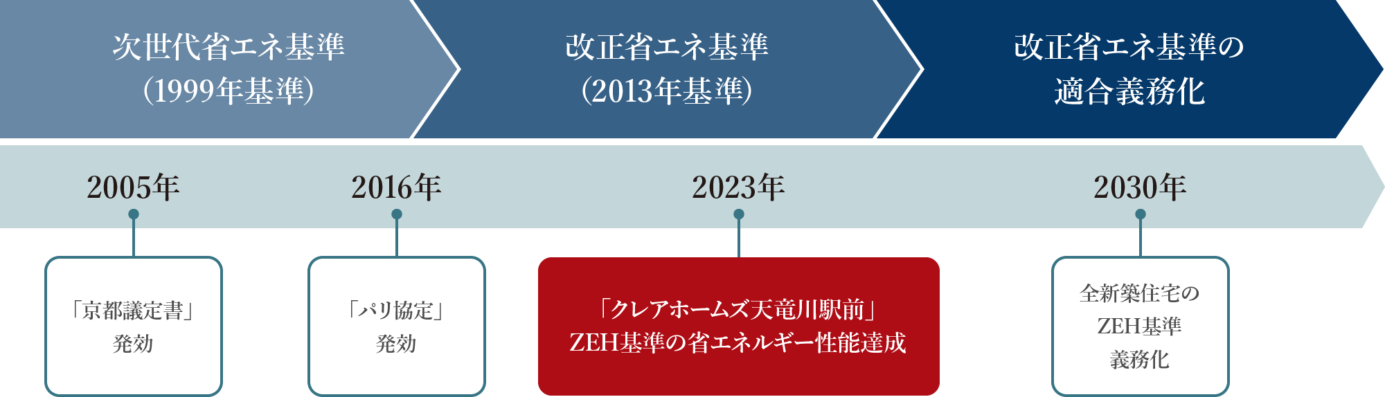 省エネ基準年表